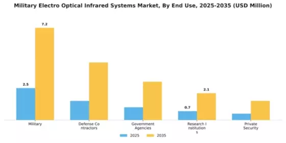 Military Electro Optical Infrared Systems Market Segment Image 2