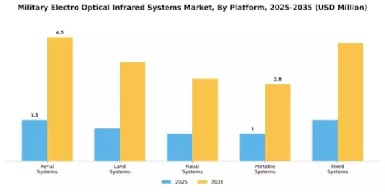 Military Electro Optical Infrared Systems Market Segment Image 3