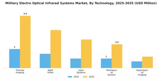 Military Electro Optical Infrared Systems Market Segment Image 4