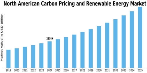 US Carbon Neutral Fuels Market Size