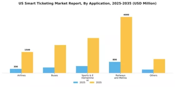 US Smart Ticketing Market Segment Image 0