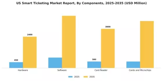 US Smart Ticketing Market Segment Image 1