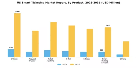 US Smart Ticketing Market Segment Image 2