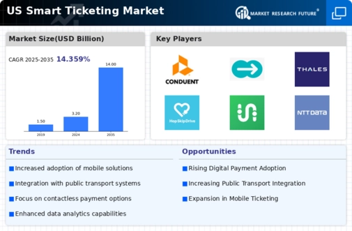 US Smart Ticketing Market Infographic