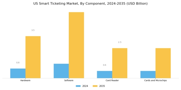 US Smart Ticketing Market Segment Image 0