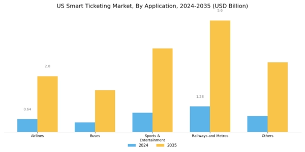 US Smart Ticketing Market Segment Image 1