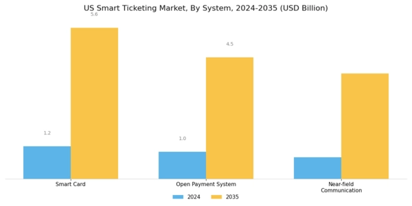 US Smart Ticketing Market Segment Image 2