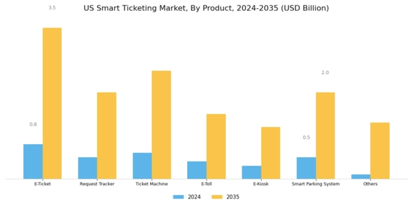 US Smart Ticketing Market Segment Image 3