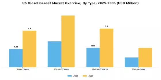 US Diesel Genset Market Segment Image 1