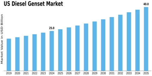 US Diesel Genset Market Size
