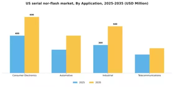US Serial NOR Flash Market Segment Image 0