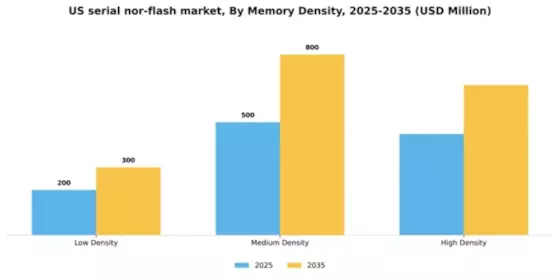 US Serial NOR Flash Market Segment Image 3