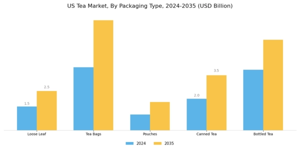 US Triangle Tea Bag Packaging Machinery Market Segment Image 1