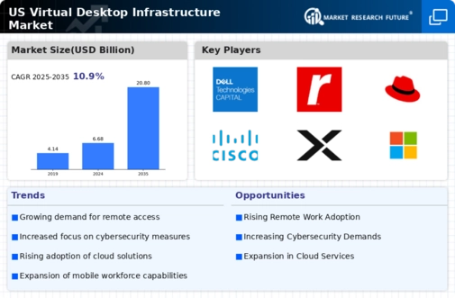 US Virtual Desktop Infrastructure Market Infographic