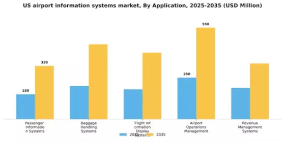 US Airport Information Systems Market Segment Image 0