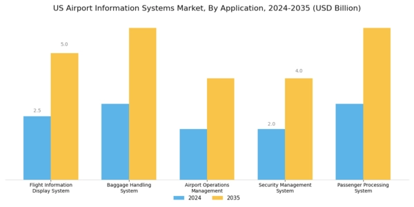 US Airport Information Systems Market Segment Image 0