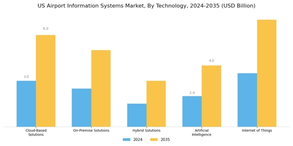 US Airport Information Systems Market Segment Image 2