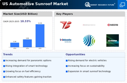 US Automotive Sunroof Market Infographic