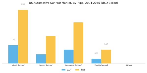 US Automotive Sunroof Market Segment Image 0