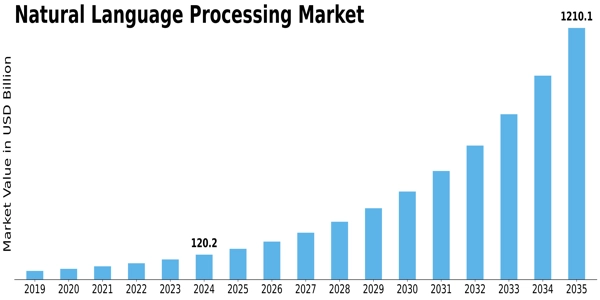 Natural Language Processing Market Size