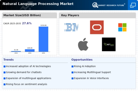Natural Language Processing Market Infographic