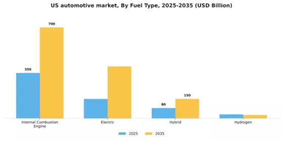 US Automotive Industry Segment Image 0