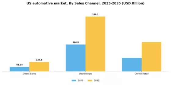 US Automotive Industry Segment Image 1