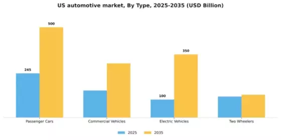 US Automotive Industry Segment Image 2