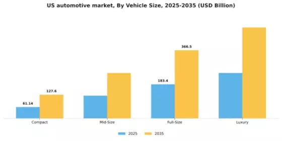 US Automotive Industry Segment Image 3