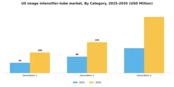 US Image Intensifier Tube Market Segment Image 0