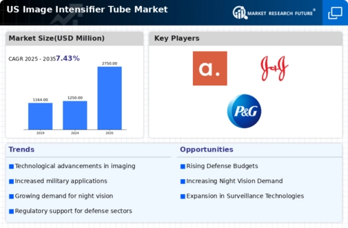 US Image Intensifier Tube Market Infographic