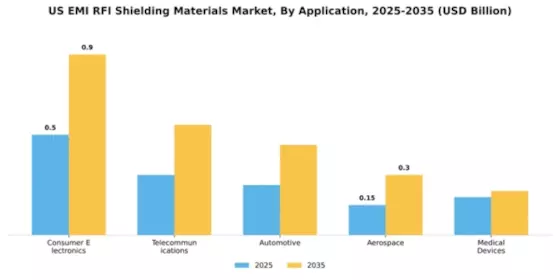 US EMI RFI Shielding Materials Market Segment Image 0