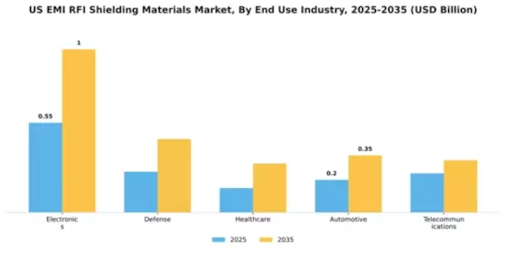 US EMI RFI Shielding Materials Market Segment Image 1