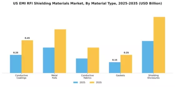US EMI RFI Shielding Materials Market Segment Image 2
