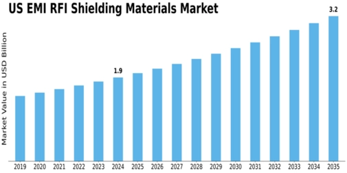 US EMI RFI Shielding Materials Market Size