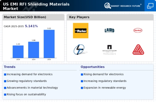 US EMI RFI Shielding Materials Market Infographic