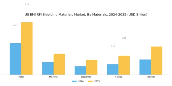 US EMI RFI Shielding Materials Market Segment Image 0