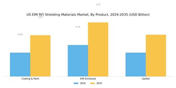 US EMI RFI Shielding Materials Market Segment Image 1