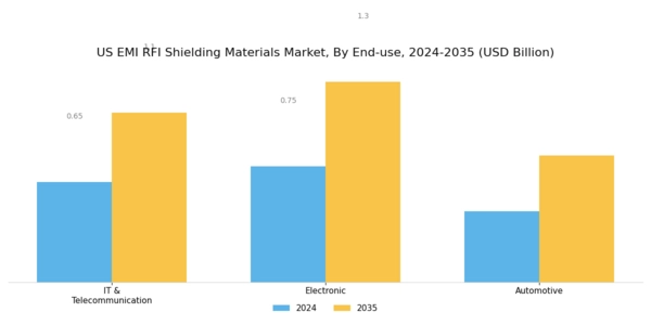 US EMI RFI Shielding Materials Market Segment Image 2