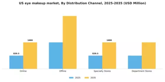 US Eye Makeup Market Segment Image 0