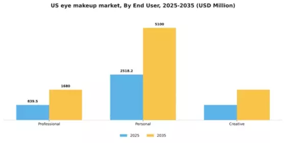 US Eye Makeup Market Segment Image 1