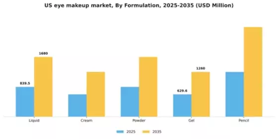 US Eye Makeup Market Segment Image 2