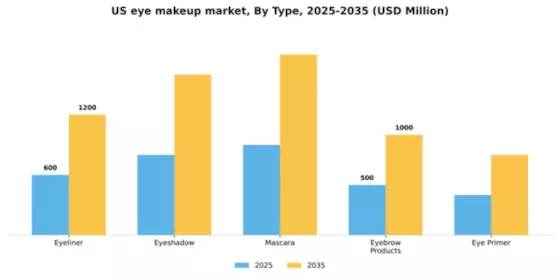 US Eye Makeup Market Segment Image 3