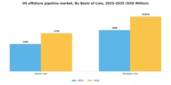 US Offshore Pipeline Market Segment Image 0