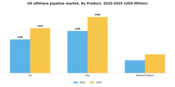 US Offshore Pipeline Market Segment Image 2