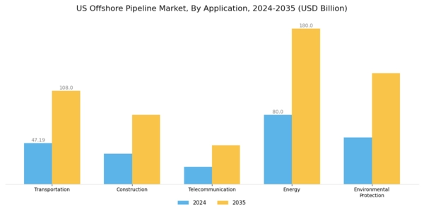 US Offshore Pipeline Market Segment Image 0