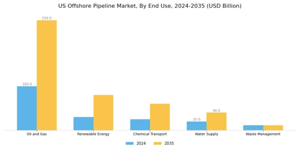 US Offshore Pipeline Market Segment Image 1