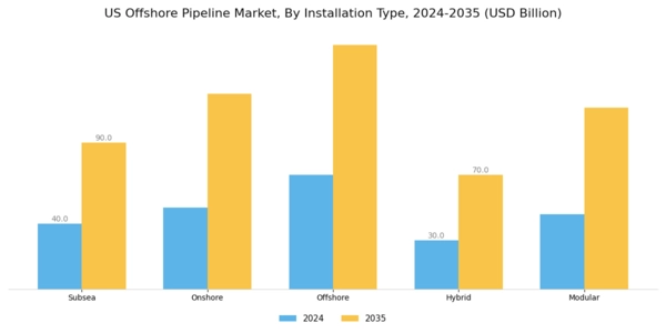US Offshore Pipeline Market Segment Image 3