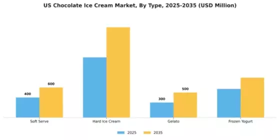 US Chocolate Ice Cream Market Segment Image 3