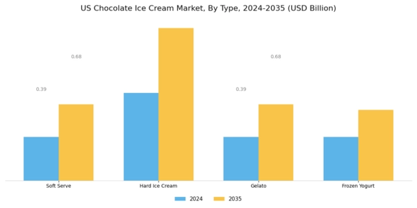 US Chocolate Ice Cream Market Segment Image 0
